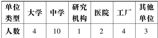 1958 National Baseball Zonal Competition among Eleven Units; Sources of Non-Professional Shanghai Athletes