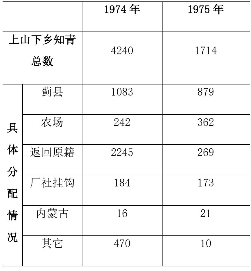 表 4:1974-1975 年天津市和平区知青上山下乡分配情况表