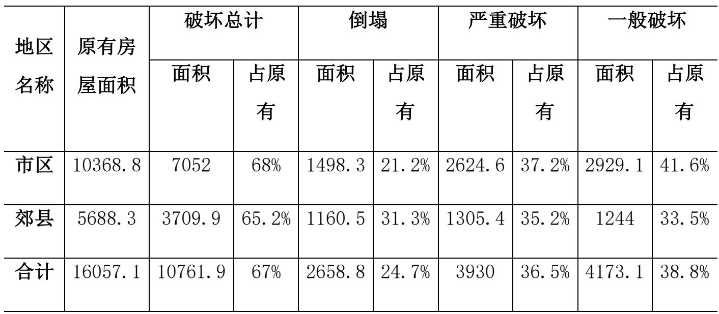 表 1:天津市房屋震害情况统计表