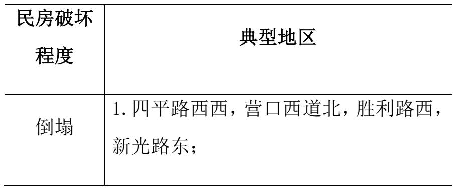表 2:天津市区民房破坏典型区域一览表