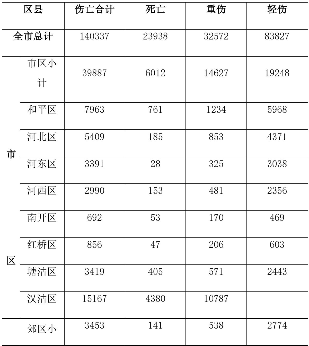 表 3:1976 年 7 月 28 日至 8 月 12 日间地震期间天津市人员伤亡情况表