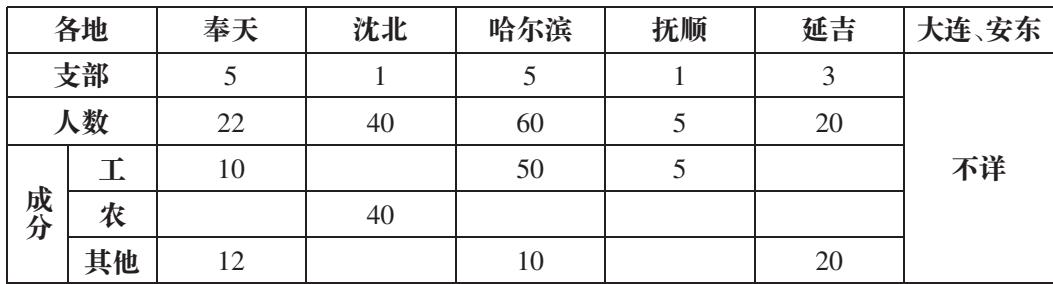 表 1:1929 年 2 月满洲各地共产党组织统计表