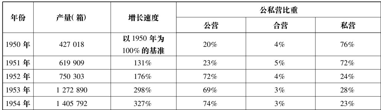 表4 1950—1954 年上海地区卷烟生产情况表