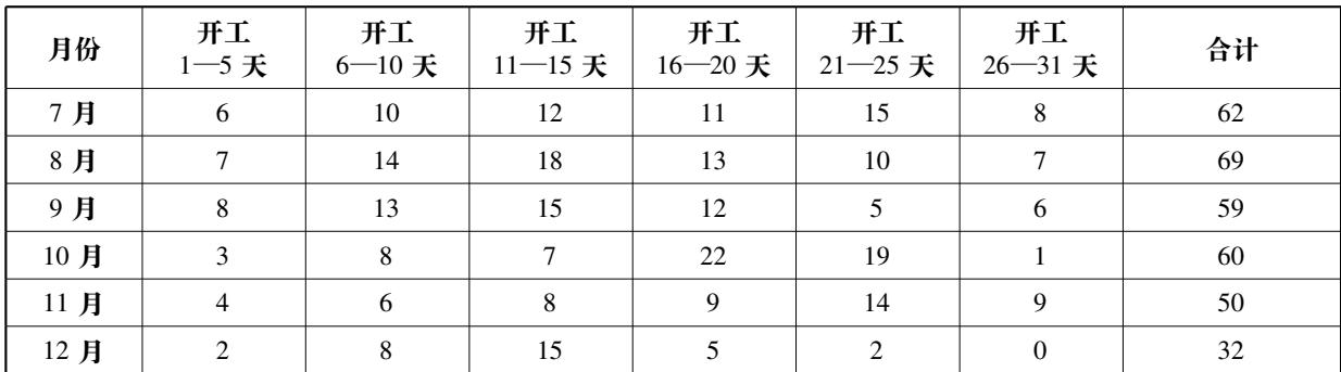 表1 1949 年下半年上海烟草企业开工情况统计表( 单位: 户)