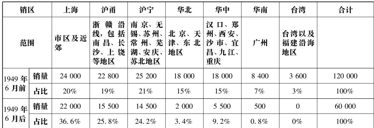 表2 1949 年6 月前后各地区沪烟月均销量变化表( 单位: 箱)