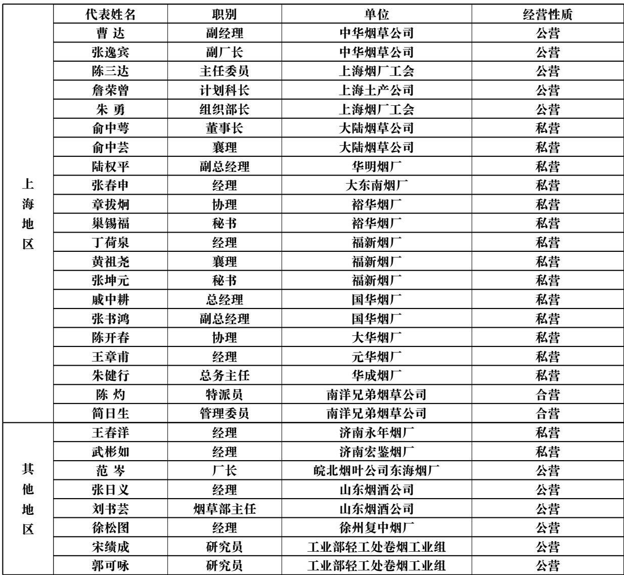 表3 第一届全国卷烟工业会议华东区代表名单